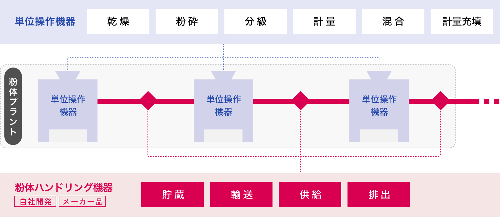 粉体プラントは、単位操作機器と粉体ハンドリング機器の組み合わせで構成されています。