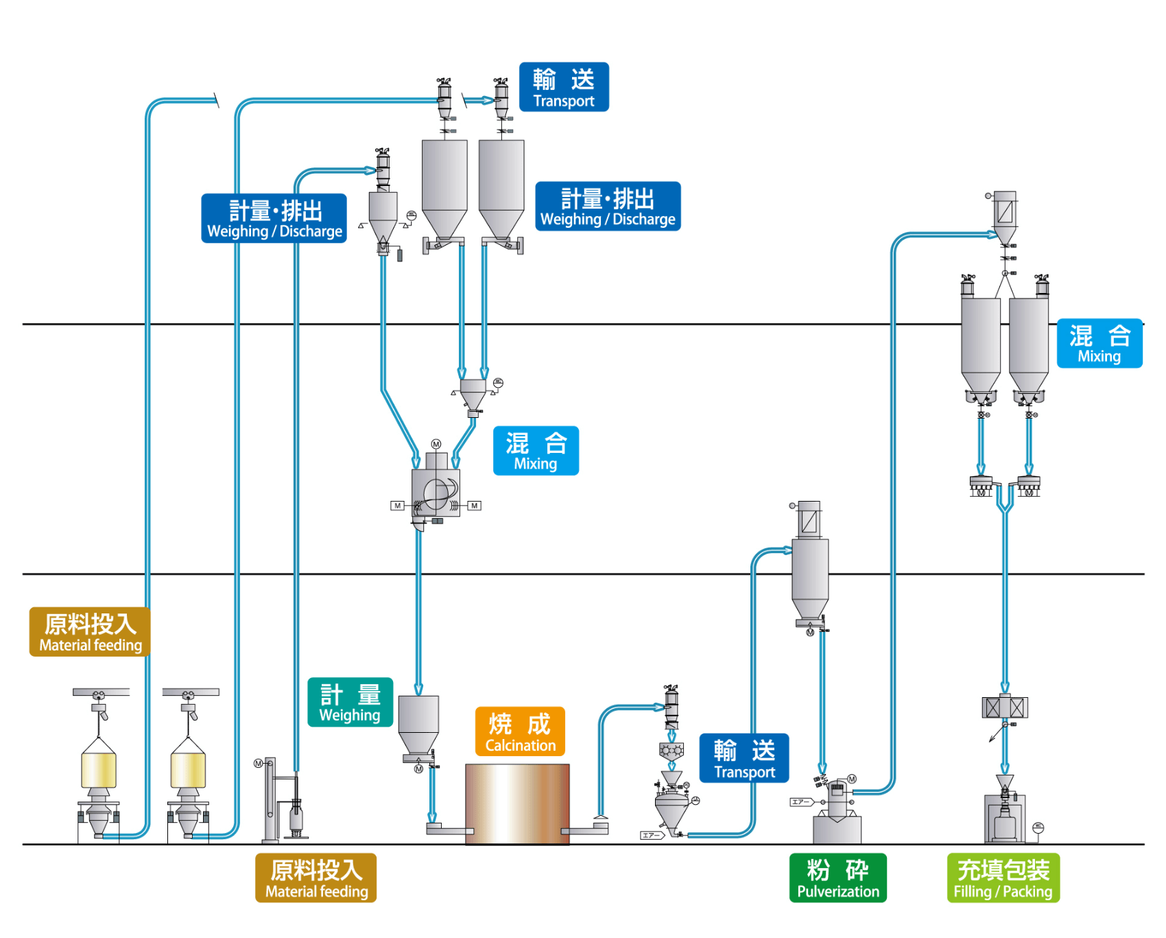 電池材料のプロセス