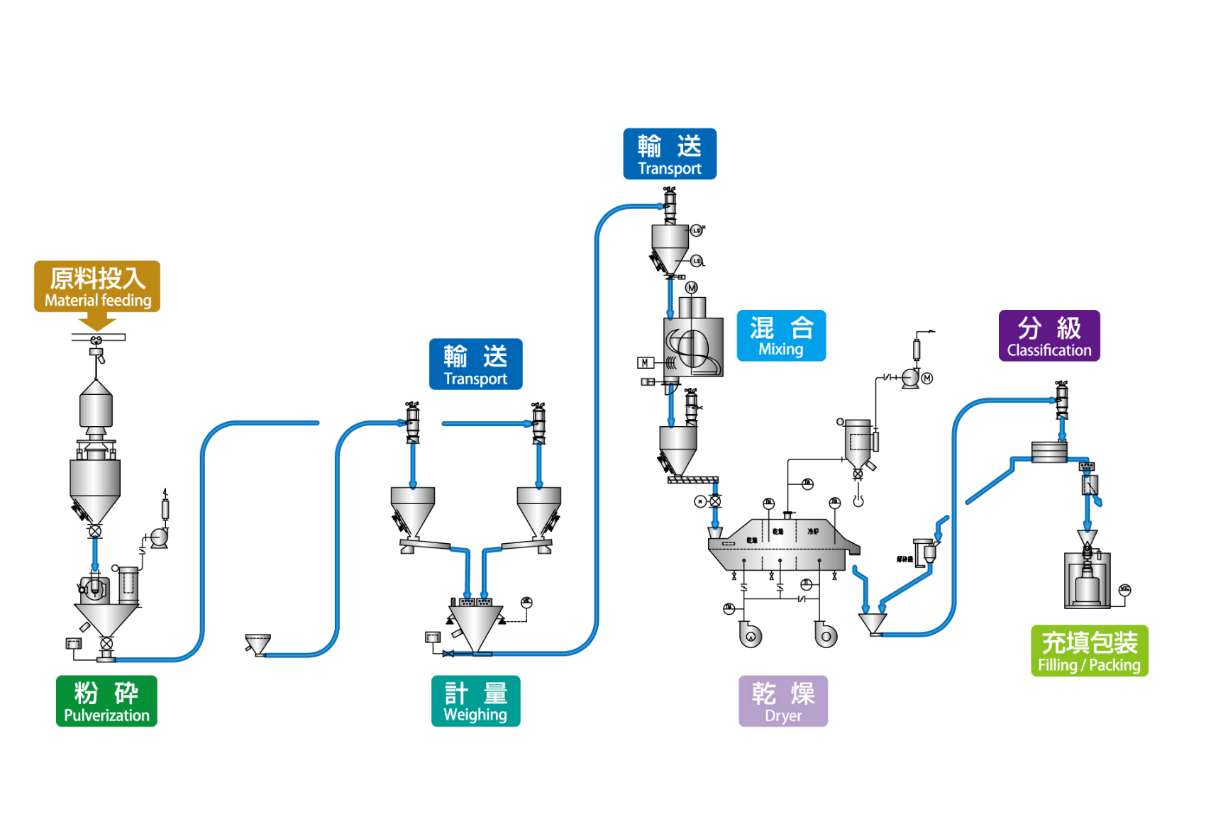 Food materials process