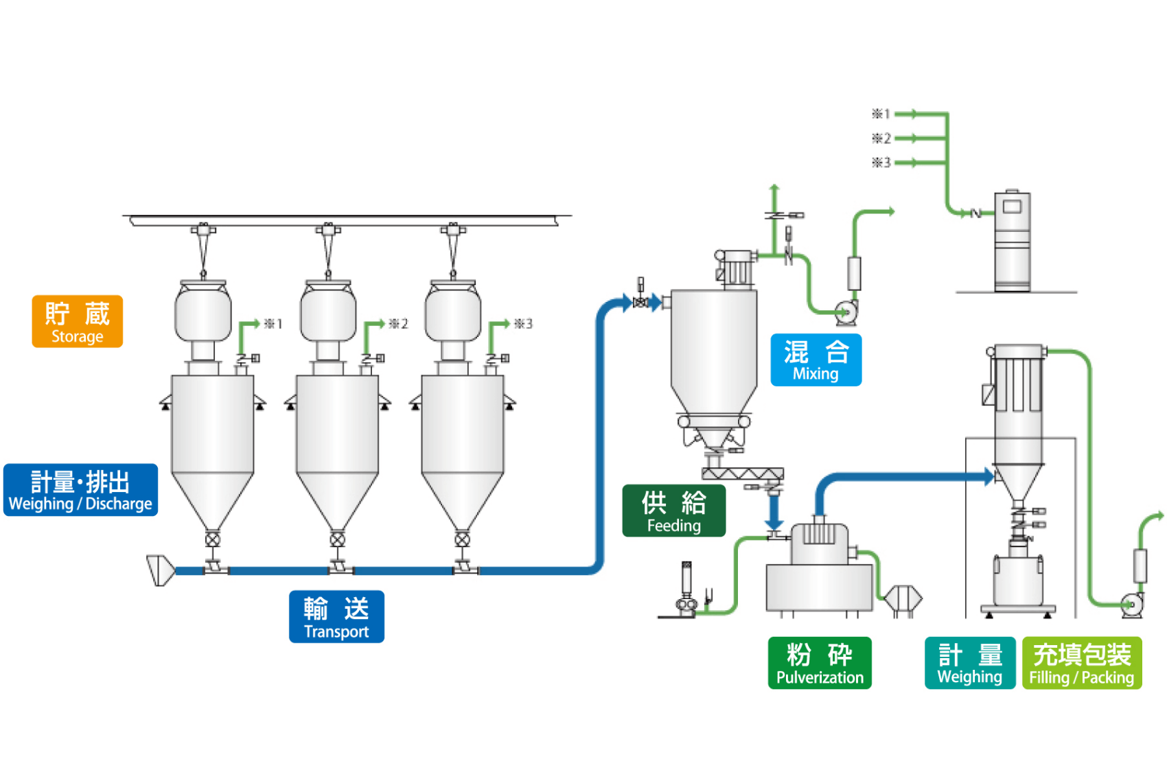 Chemical product process
