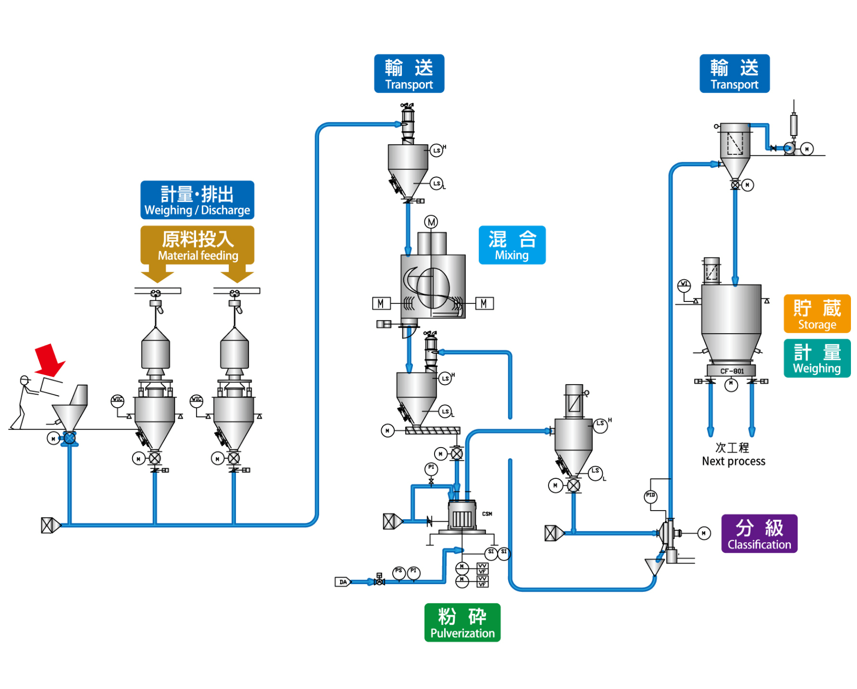 Plastic materials process