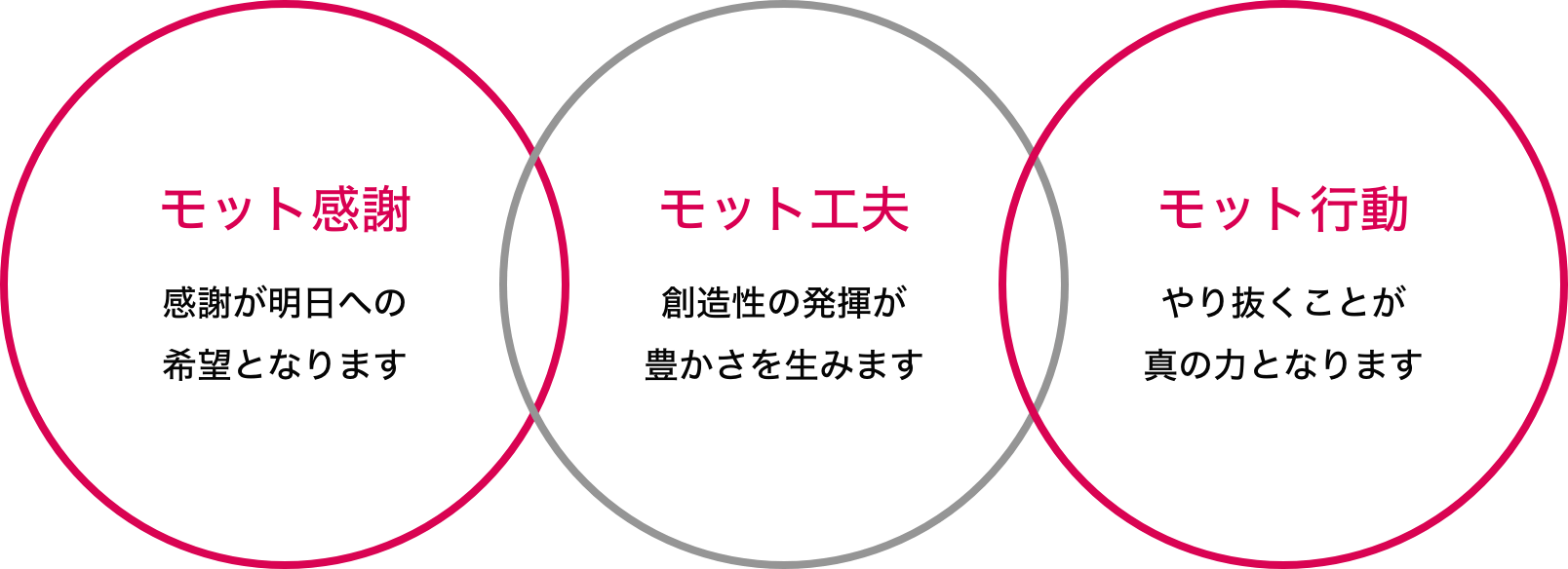 モット感謝 感謝が明日への希望となります モット工夫 創造性の発揮が豊かさを生みます モット行動 やり抜くことが真の力となります