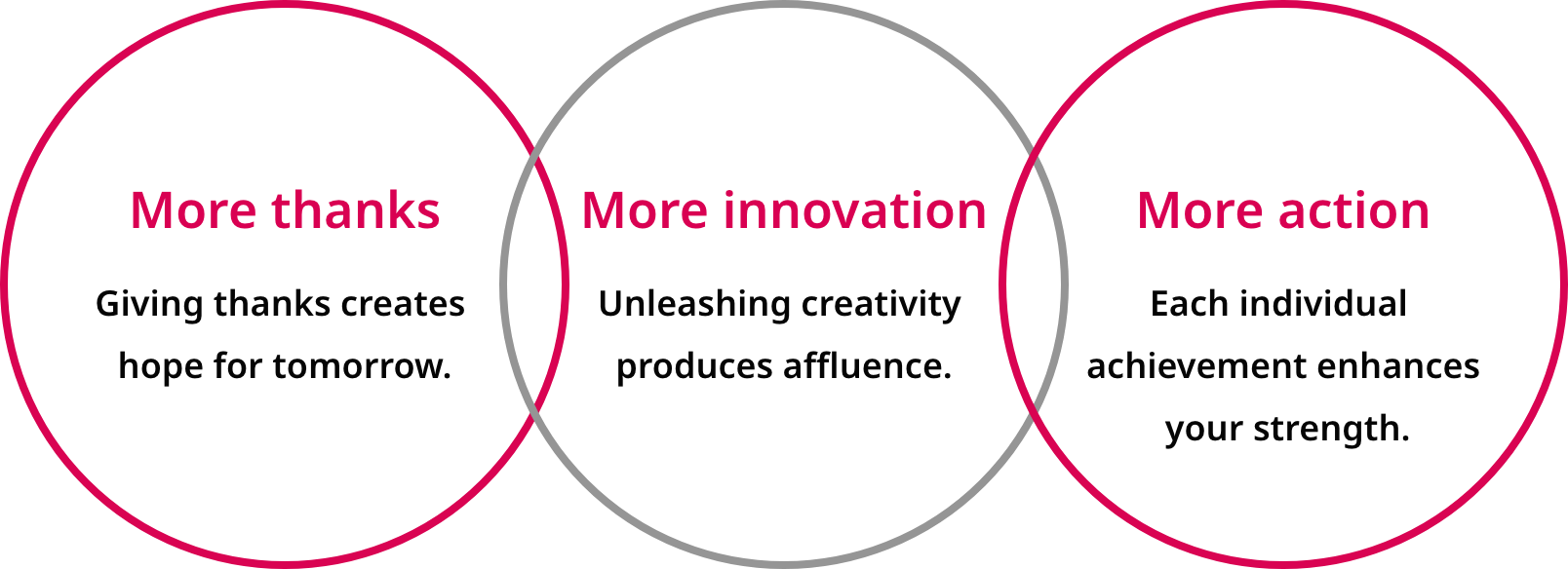 More thanks Giving thanks creates hope for tomorrow. More innovation Unleashing creativity produces affluence. More action Each individual achievement enhances your strength.