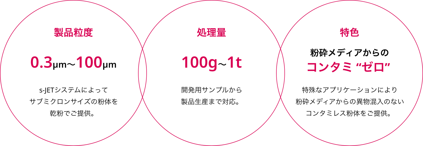 製品粒度 0.3μm～100μm s-JETシステムによってサブミクロンサイズの粉体を乾粉でご提供。 処理量 100g～1t 開発用サンプルから製品生産まで対応。 特色 粉砕メディアからのコンタミ “ゼロ” 特殊なアプリケーションにより粉砕メディアからの異物混入のないコンタミレス粉体をご提供。