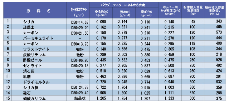貯槽とかさ密度 Vol 2 粉体に関するお役立ち情報 東洋ハイテック株式会社 貯槽とかさ密度 Vol 2 粉体に関するお役立ち情報 東洋ハイテック株式会社