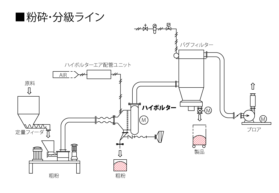 pulverizing・Classification line