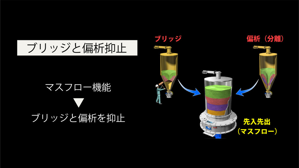 【特徴】ブリッジと偏析の防止