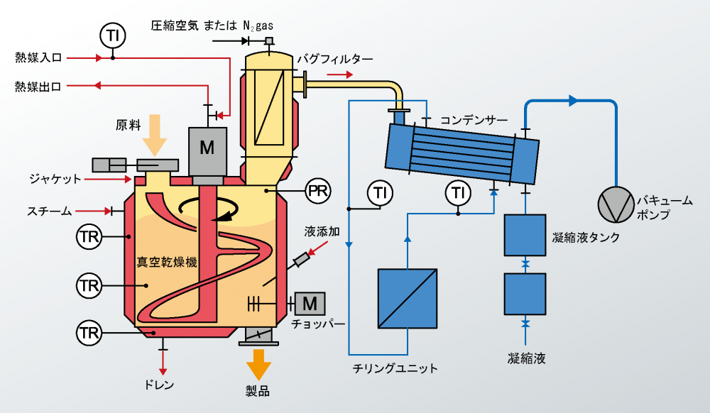 真空乾燥装置フローシート