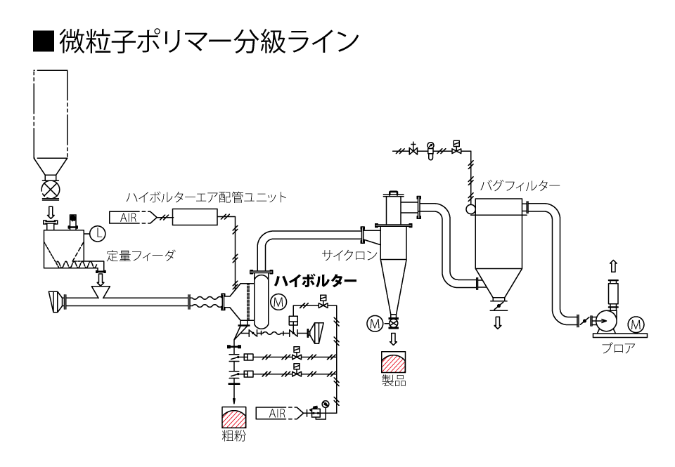 Fine particle polymer Classification line