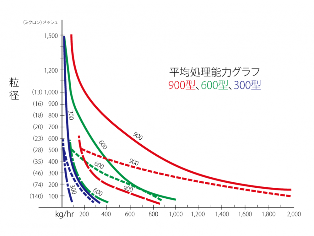 Average processing power graph