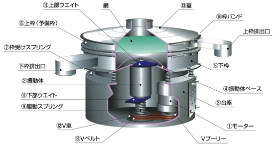 円型振動ふるい機構造図